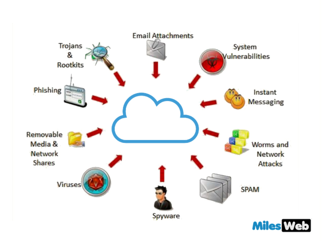 Discover The Cloud Security Threats In 2018 Cisco Community   116573 Cloud Security Threats 